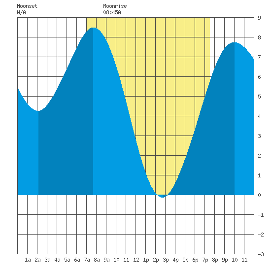 Bellingham tide chart for Saturday, March 25, 2023