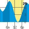 Bellingham tide chart for Saturday, March 25, 2023