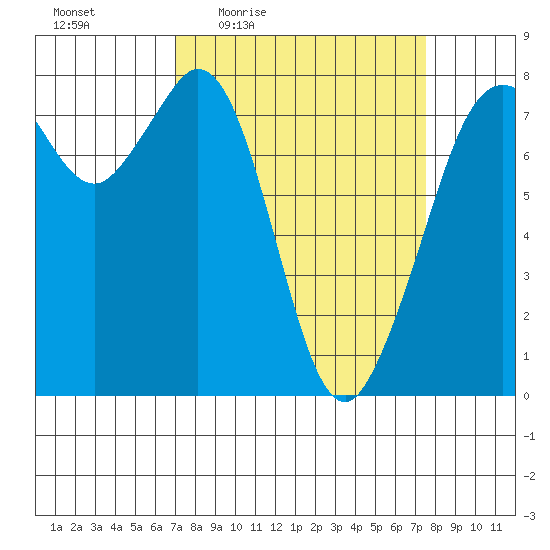 Bellingham tide chart for Sunday, March 26, 2023