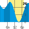 Bellingham tide chart for Sunday, March 26, 2023