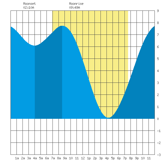 Bellingham tide chart for Monday, March 27, 2023