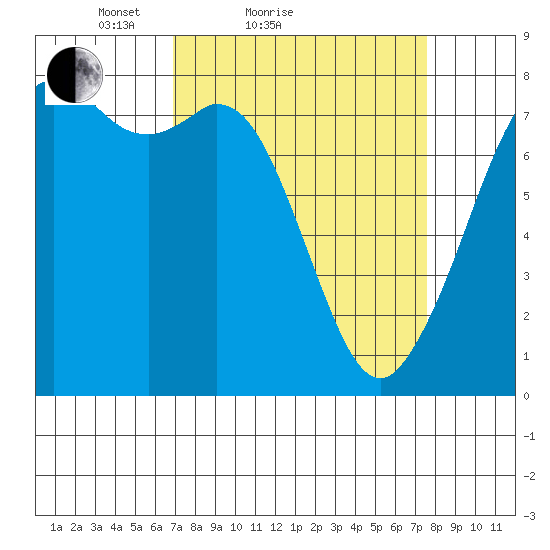 Bellingham tide chart for Tuesday, March 28, 2023