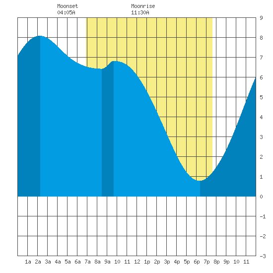 Bellingham tide chart for Wednesday, March 29, 2023