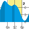Bellingham tide chart for Thursday, March 2, 2023
