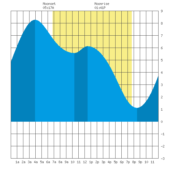 Bellingham tide chart for Friday, March 31, 2023