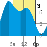 Bellingham tide chart for Friday, March 3, 2023