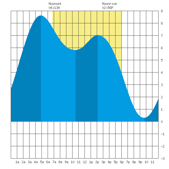 Bellingham tide chart for Saturday, March 4, 2023
