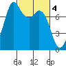Bellingham tide chart for Saturday, March 4, 2023