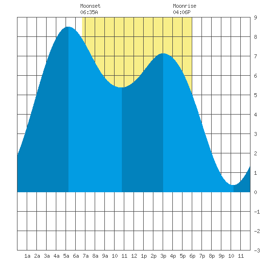 Bellingham tide chart for Sunday, March 5, 2023