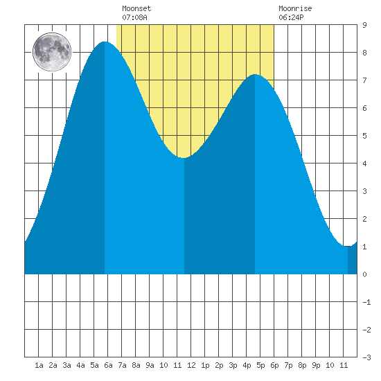 Bellingham tide chart for Tuesday, March 7, 2023
