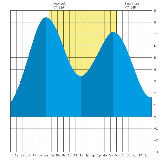 Bellingham tide chart for Wednesday, March 8, 2023