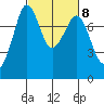 Bellingham tide chart for Wednesday, March 8, 2023