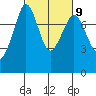 Bellingham tide chart for Thursday, March 9, 2023