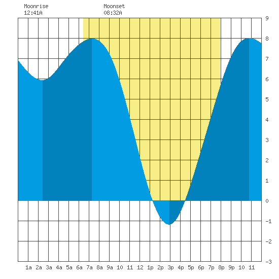 Bellingham tide chart for Monday, April 10, 2023