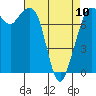 Bellingham tide chart for Monday, April 10, 2023