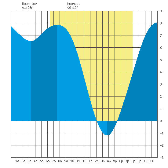 Bellingham tide chart for Tuesday, April 11, 2023