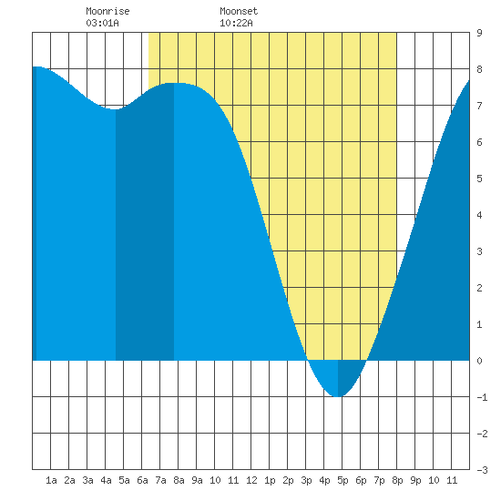 Bellingham tide chart for Wednesday, April 12, 2023