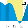 Bellingham tide chart for Wednesday, April 12, 2023