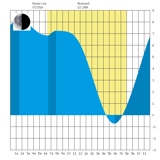 Bellingham tide chart for Thursday, April 13, 2023