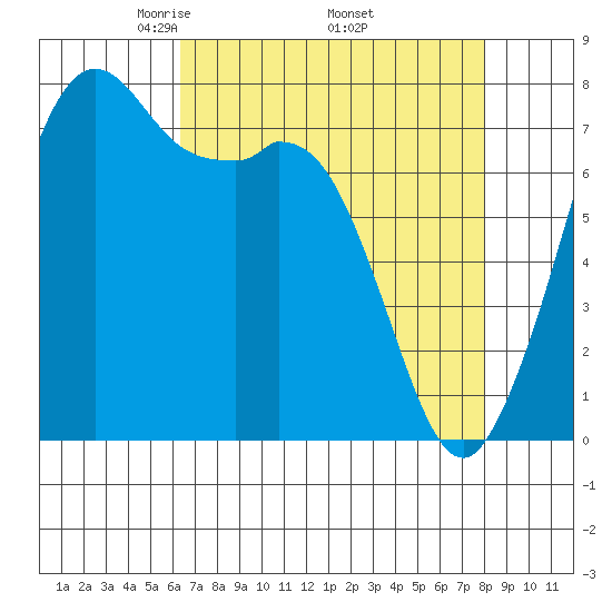 Bellingham tide chart for Friday, April 14, 2023