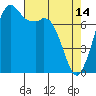 Bellingham tide chart for Friday, April 14, 2023