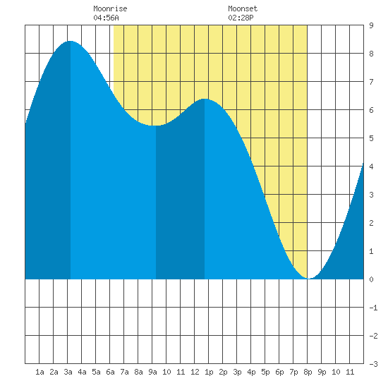 Bellingham tide chart for Saturday, April 15, 2023