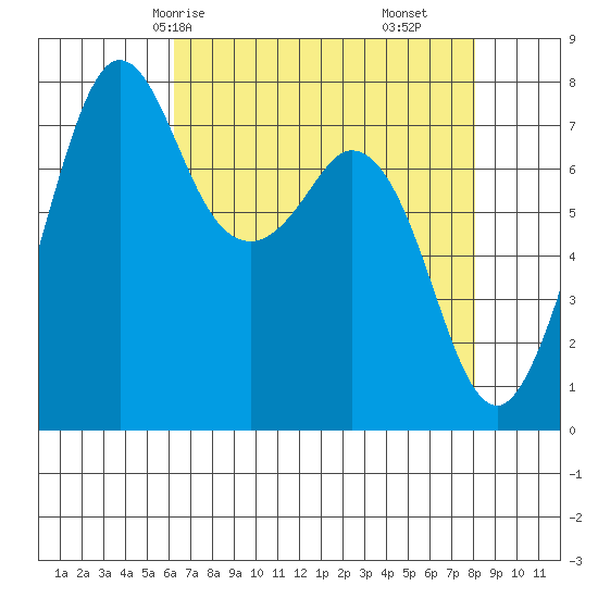 Bellingham tide chart for Sunday, April 16, 2023