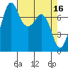 Bellingham tide chart for Sunday, April 16, 2023
