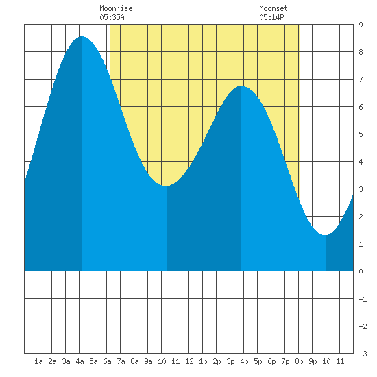Bellingham tide chart for Monday, April 17, 2023