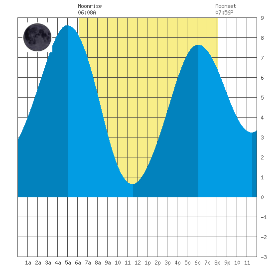 Bellingham tide chart for Wednesday, April 19, 2023