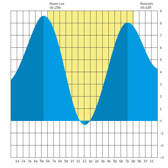 Bellingham tide chart for Thursday, April 20, 2023