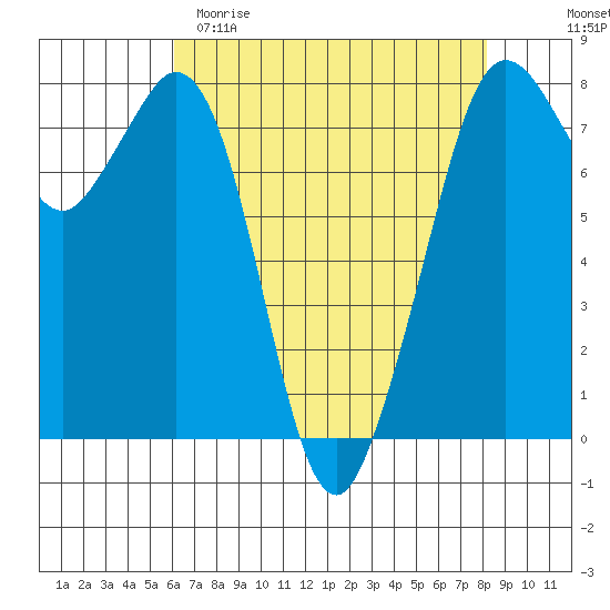 Bellingham tide chart for Saturday, April 22, 2023