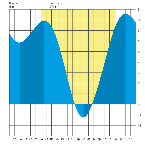 Bellingham tide chart for Sunday, April 23, 2023