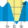 Bellingham tide chart for Sunday, April 23, 2023