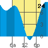 Bellingham tide chart for Monday, April 24, 2023