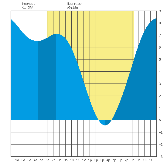 Bellingham tide chart for Tuesday, April 25, 2023