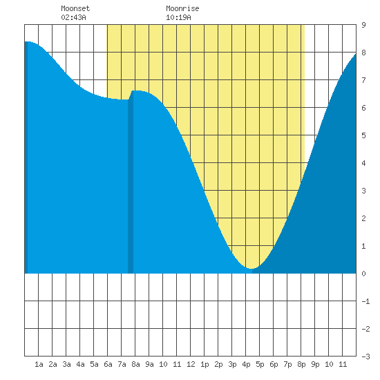 Bellingham tide chart for Wednesday, April 26, 2023