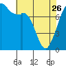 Bellingham tide chart for Wednesday, April 26, 2023