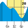 Bellingham tide chart for Friday, April 28, 2023