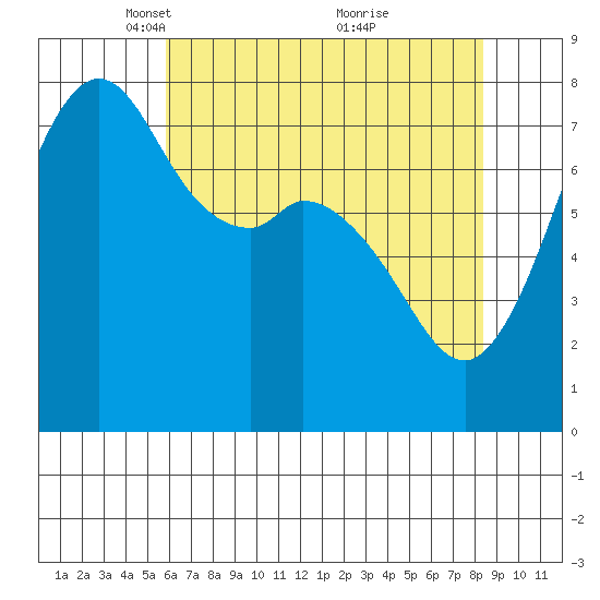 Bellingham tide chart for Saturday, April 29, 2023