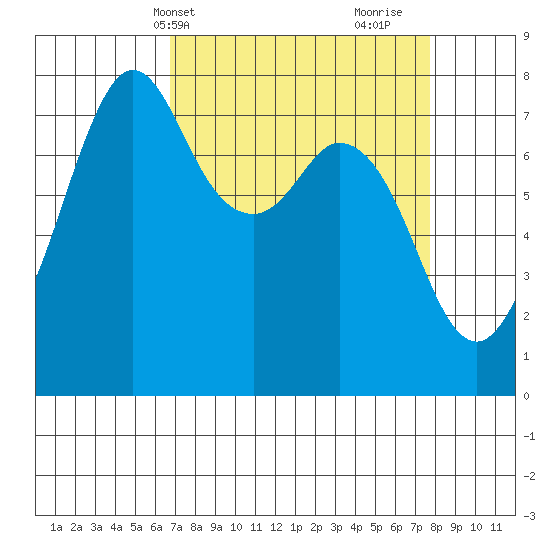 Bellingham tide chart for Sunday, April 2, 2023