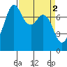 Bellingham tide chart for Sunday, April 2, 2023