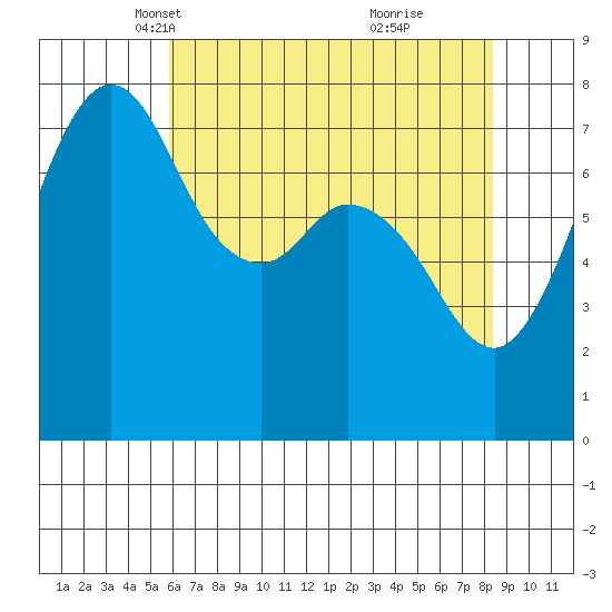 Bellingham tide chart for Sunday, April 30, 2023