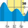 Bellingham tide chart for Sunday, April 30, 2023