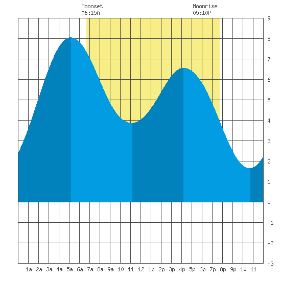Bellingham tide chart for Monday, April 3, 2023