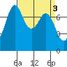Bellingham tide chart for Monday, April 3, 2023