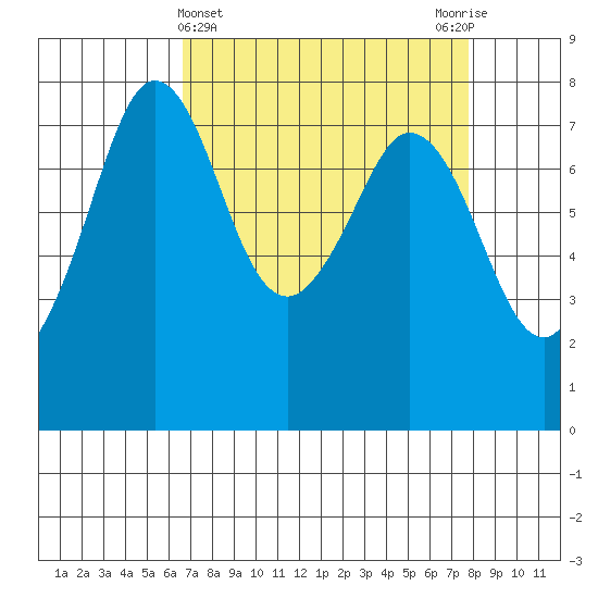 Bellingham tide chart for Tuesday, April 4, 2023