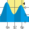 Bellingham tide chart for Tuesday, April 4, 2023