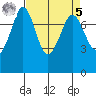 Bellingham tide chart for Wednesday, April 5, 2023