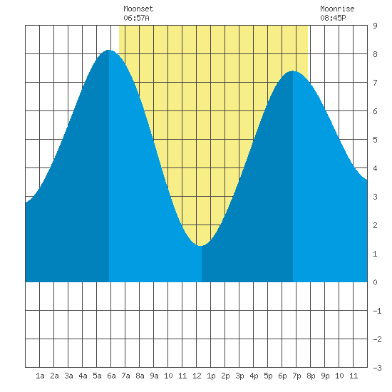 Bellingham tide chart for Thursday, April 6, 2023